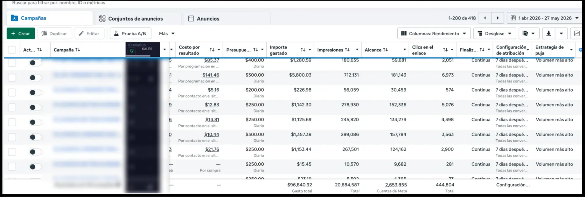 Captura del administrador de anuncios de Meta con más de 90K USD invertidos